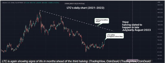 LTC third halving trend