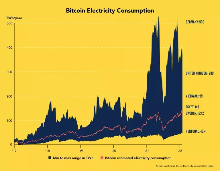 Bitcoin’s electricity