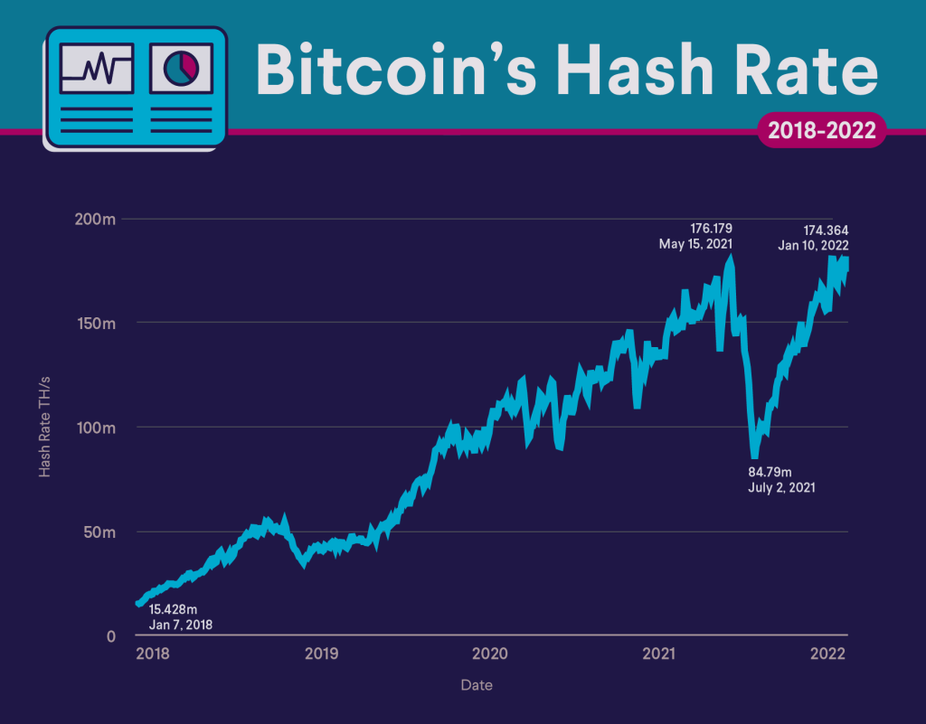 bitcoins hashrate