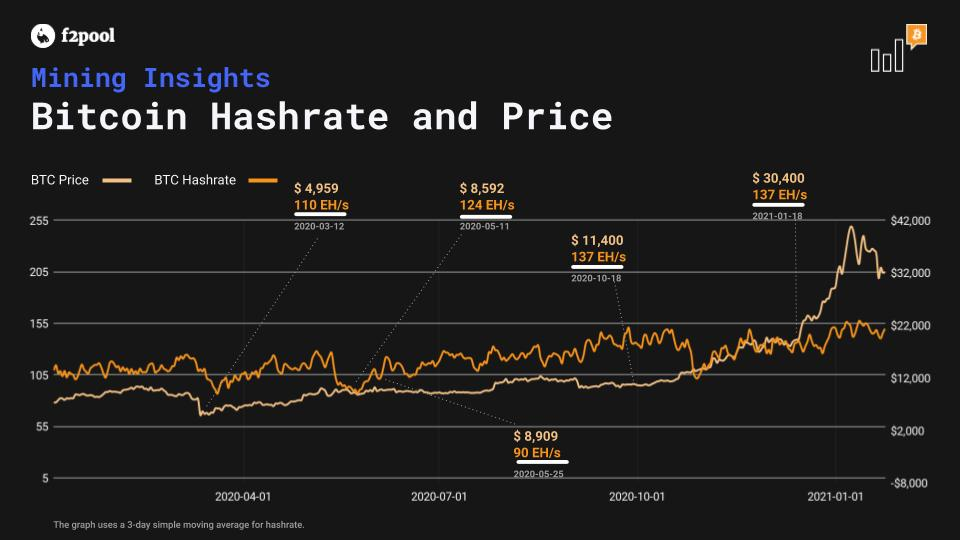 bitcoin hashrate and price